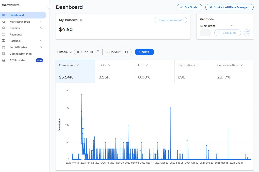 Fiverr Affiliates dashboard - commission and conversions
